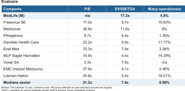 MedLife - profitabilitate afectată de pierderile financiare